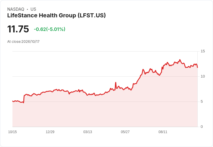 【02:20 即時新聞】LifeStance Health Group(LFST) 重挫逾5％／KD 高檔轉頭向下、MACD動能降溫