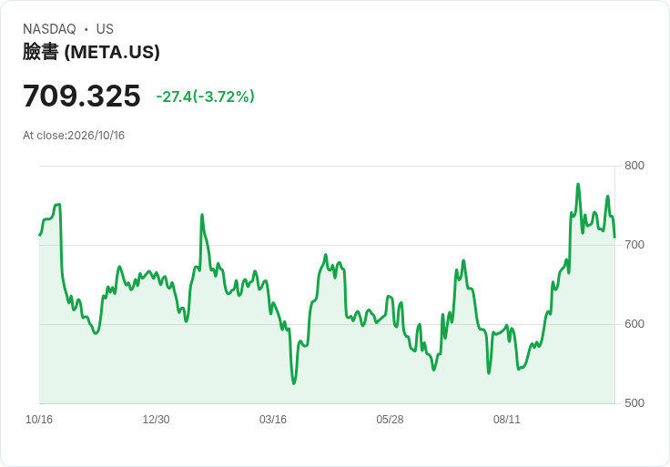 AI 股「榮景變燒錢」：Meta、Tesla 關鍵財報周揭開美股新風險
