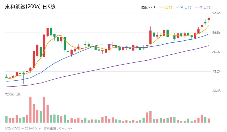 【本週復盤】東協買盤延續，「3檔概念股」下週怎麼看？