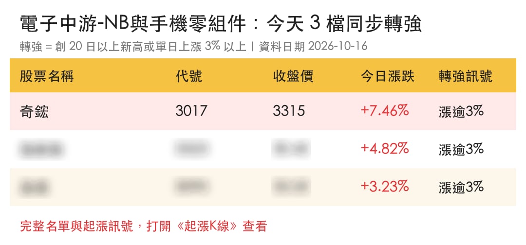 【本週復盤】AI伺服器散熱升溫,「3檔概念股」同步轉強!