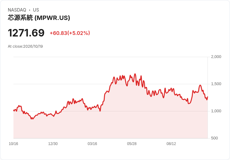 【23:26 即時新聞】Monolithic Power Systems(MPWR) 日內勁揚逾5％：KD高檔鈍化與MACD翻多推升股價