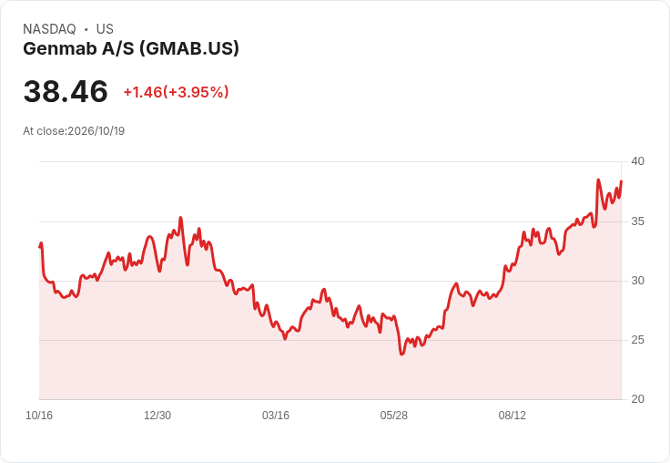 【21:33 即時新聞】Genmab A/S(GMAB) 盤中大漲逾5% 技術指標轉強、短線動能升溫