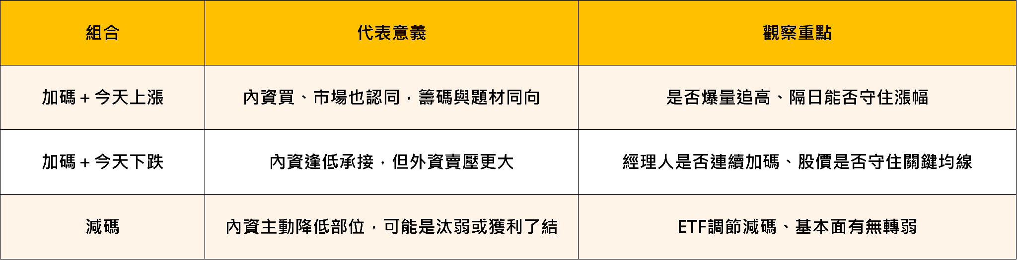 主動式ETF判讀邏輯