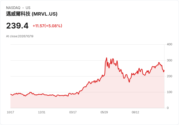 【21:30 即時新聞】Marvell Technology(MRVL) 盤中勁揚逾5% 技術指標顯示修正壓力加劇後反彈