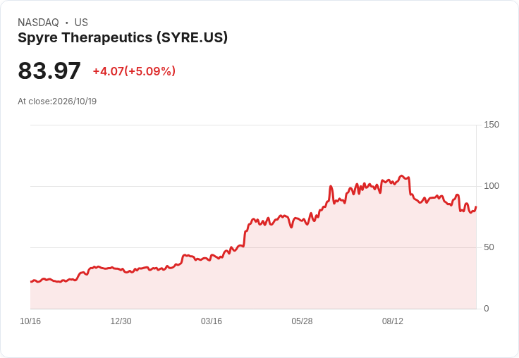 【22:11 即時新聞】Spyre Therapeutics(SYRE) 盤中大漲5％ 震盪反彈挑戰短期壓力