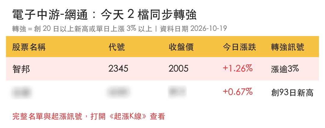 【最新消息】網通族群熱度升溫,「2檔概念股」走勢轉強!