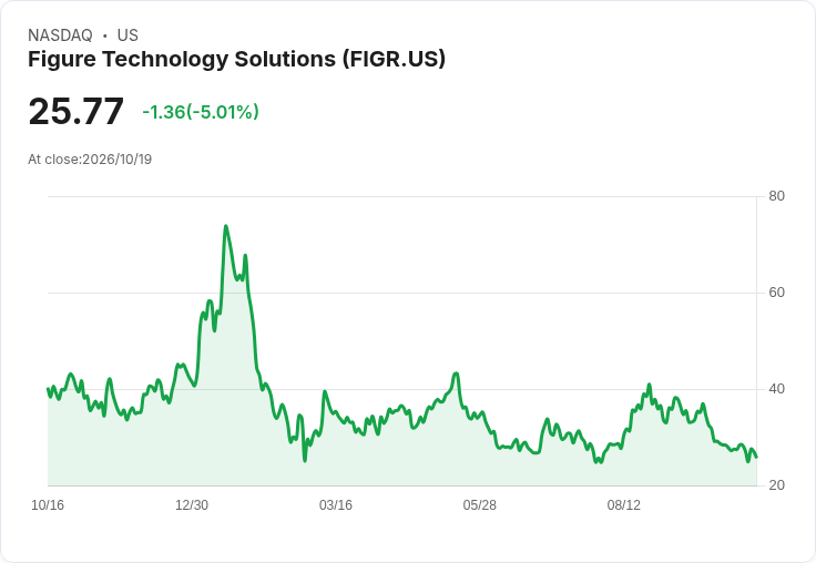 【22:03 即時新聞】Figure Technology Solutions(FIGR) 盤中重挫逾5％ 技術指標持續偏空壓抑股價