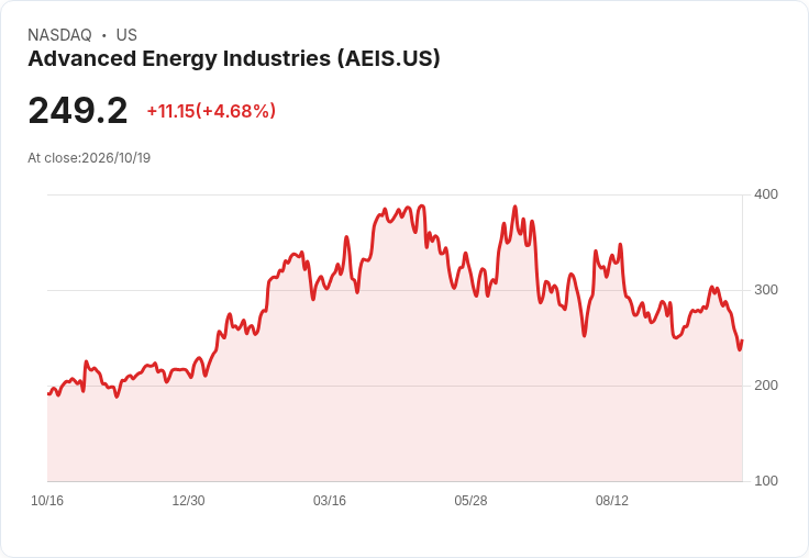 【21:30 即時新聞】Advanced Energy Industries(AEIS) 盤中勁揚5％：技術指標止跌反彈、短線買盤回流