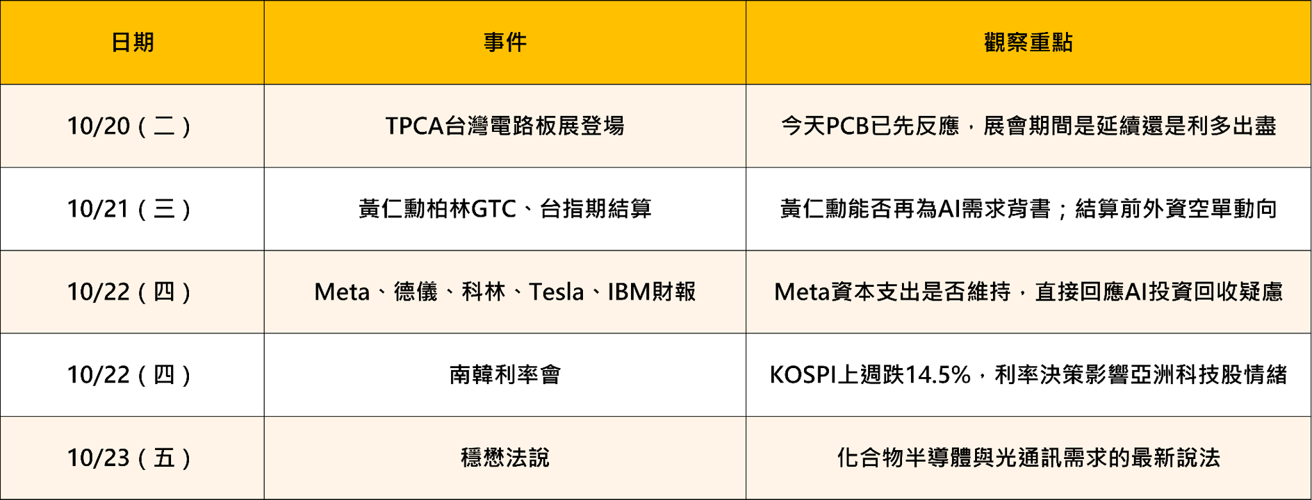 本週重要大事行程