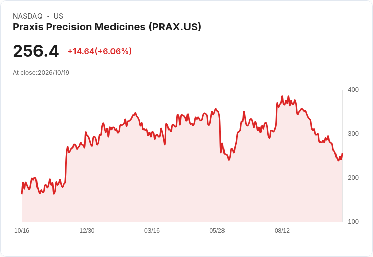 【23:55 即時新聞】Praxis Precision Medicines(PRAX) 盤中大漲 5.48％ 技術指標止跌回穩吸引買盤進駐