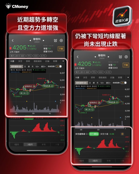 聯發科趨勢K線