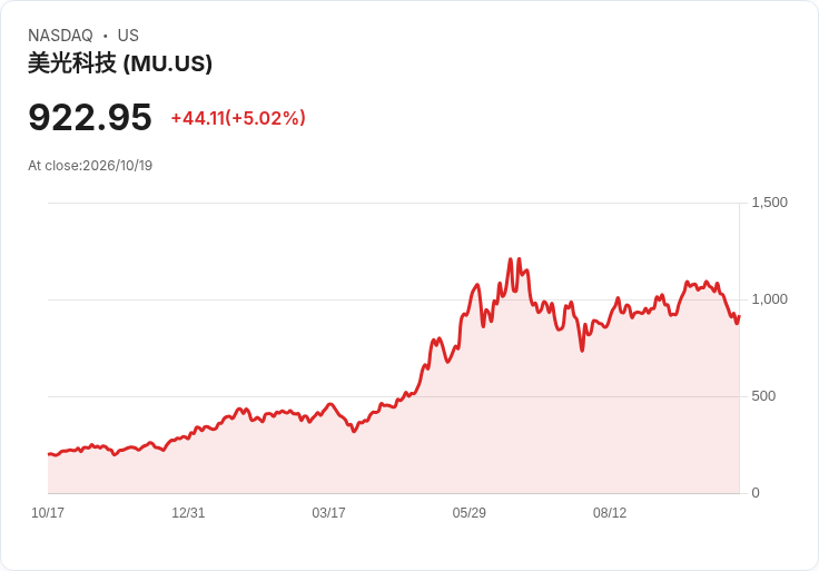【23:19 即時新聞】Micron Technology(MU) 勁揚5％：受惠輝達NVHBM供應鏈與AI資本支出成長題材
