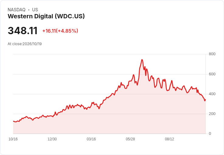 【21:32 即時新聞】Western Digital(WDC) 盤中勁揚5%/技術指標超跌後出現反彈訊號
