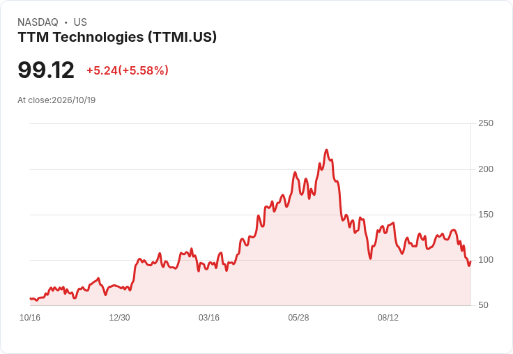 【21:30 即時新聞】TTM Technologies(TTMI) 強彈 6.1％｜技術指標超跌後反彈，短線止跌訊號浮現