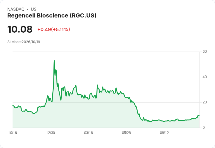 【22:18 即時新聞】Regencell Bioscience(RGC) 盤中大漲逾50％ 技術指標多頭加速推升股價