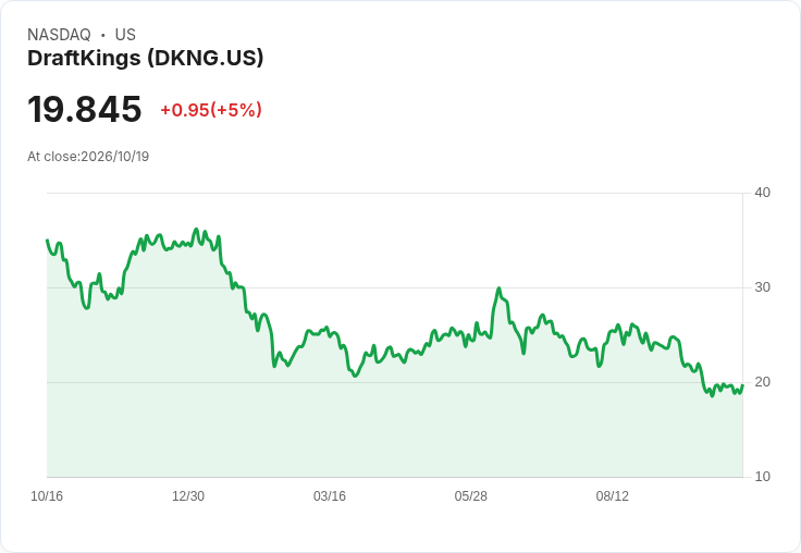 【23:15 即時新聞】DraftKings(DKNG) 盤中勁揚5％：技術指標止跌翻多、短線買盤回流