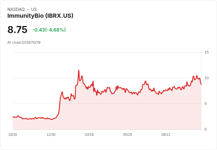 【21:51 即時新聞】ImmunityBio(IBRX) 盤中重挫逾5％／技術指標轉弱引發短線修正