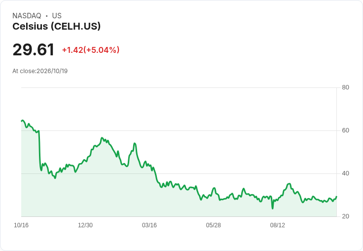 【23:32 即時新聞】Celsius(CELH) 盤中大漲逾5％　技術指標轉強吸引買盤回流