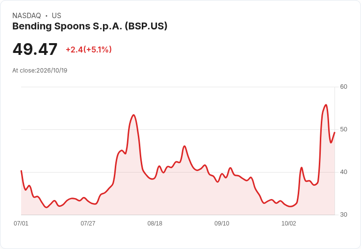 【22:13 即時新聞】Bending Spoons (BSP) 勁揚逾5％：Berkshire Hathaway加碼投資激勵買氣