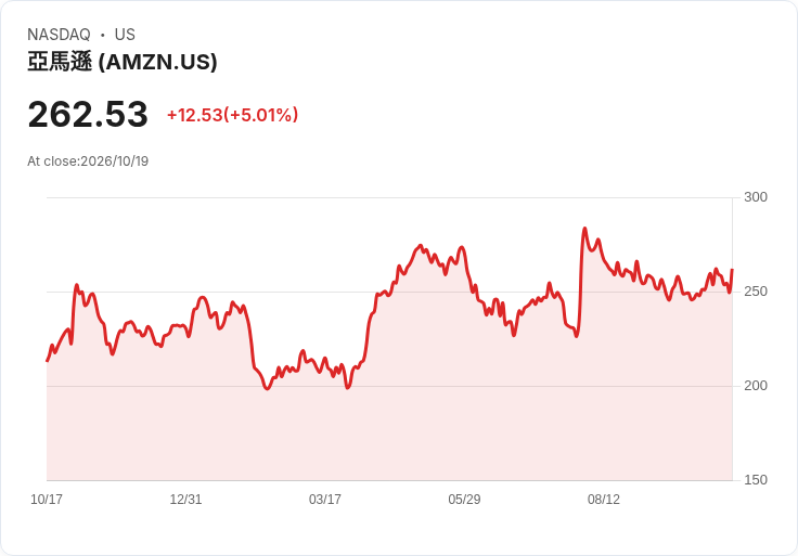 【22:59 即時新聞】Amazon.com(AMZN) 勁揚5%:獲Morgan Stanley上調目標價並列頂級推薦、AI與AWS成關鍵動能