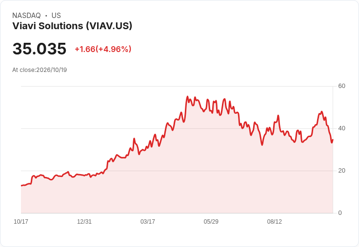 【23:28 即時新聞】Viavi Solutions(VIAV) 大漲逾5％：KD低檔反彈、MACD翻多推升股價