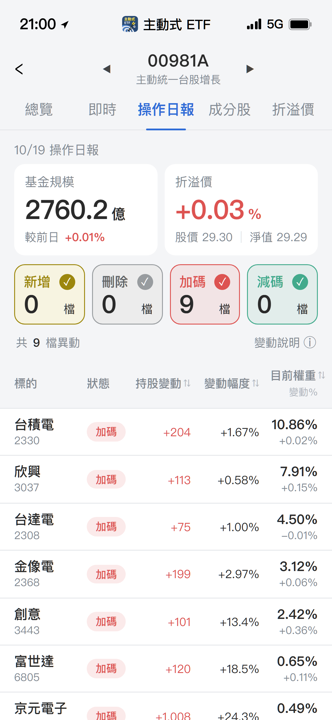 【00981A】10/19 操作日報｜趁回檔大舉加碼銅箔與半導體