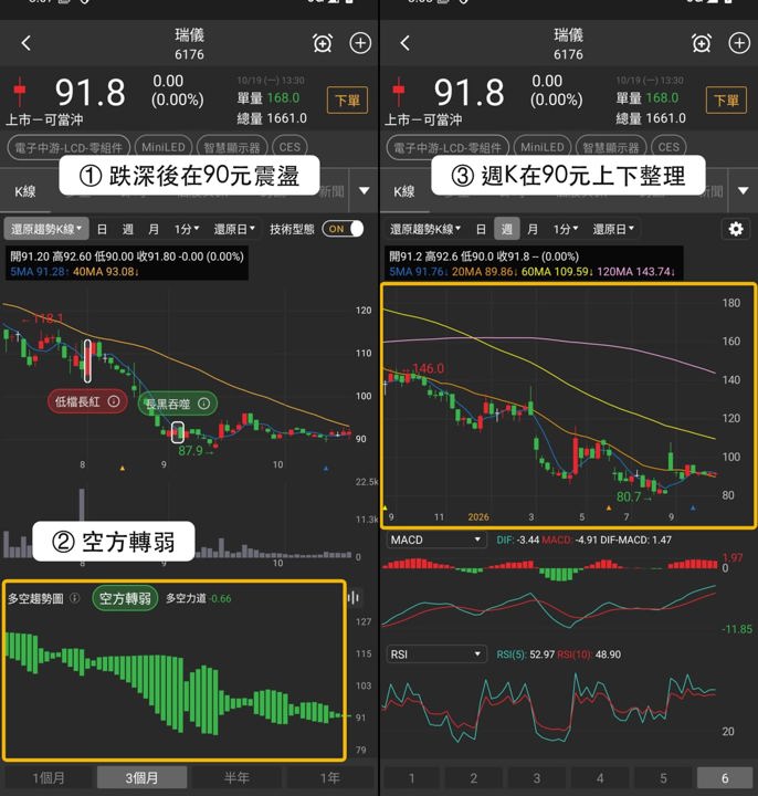 【最新消息】智慧顯示器走勢分化，「3檔概念股」近5日收漲！