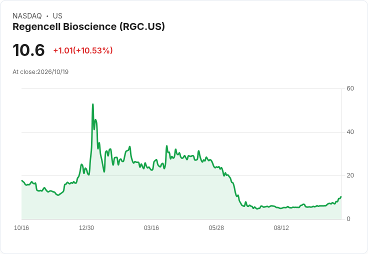 【22:30 即時新聞】Regencell Bioscience(RGC) 盤中大漲逾10% 技術指標轉強推升買盤