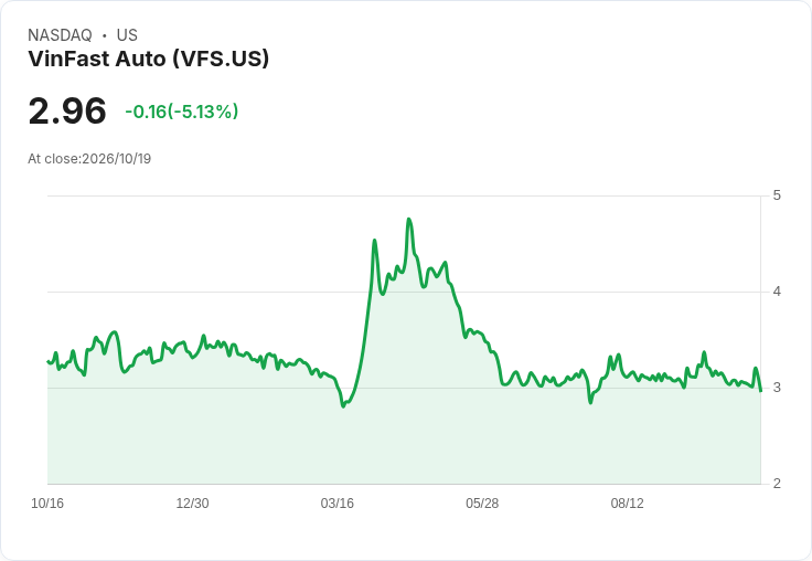 【21:42 即時新聞】VinFast Auto(VFS) 盤中重挫逾5％ 技術指標持續偏弱壓抑股價