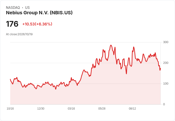 【21:30 即時新聞】Nebius Group N.V. (NBIS) 盤中大漲 6.75%:技術指標急殺後反彈、短線買盤回補