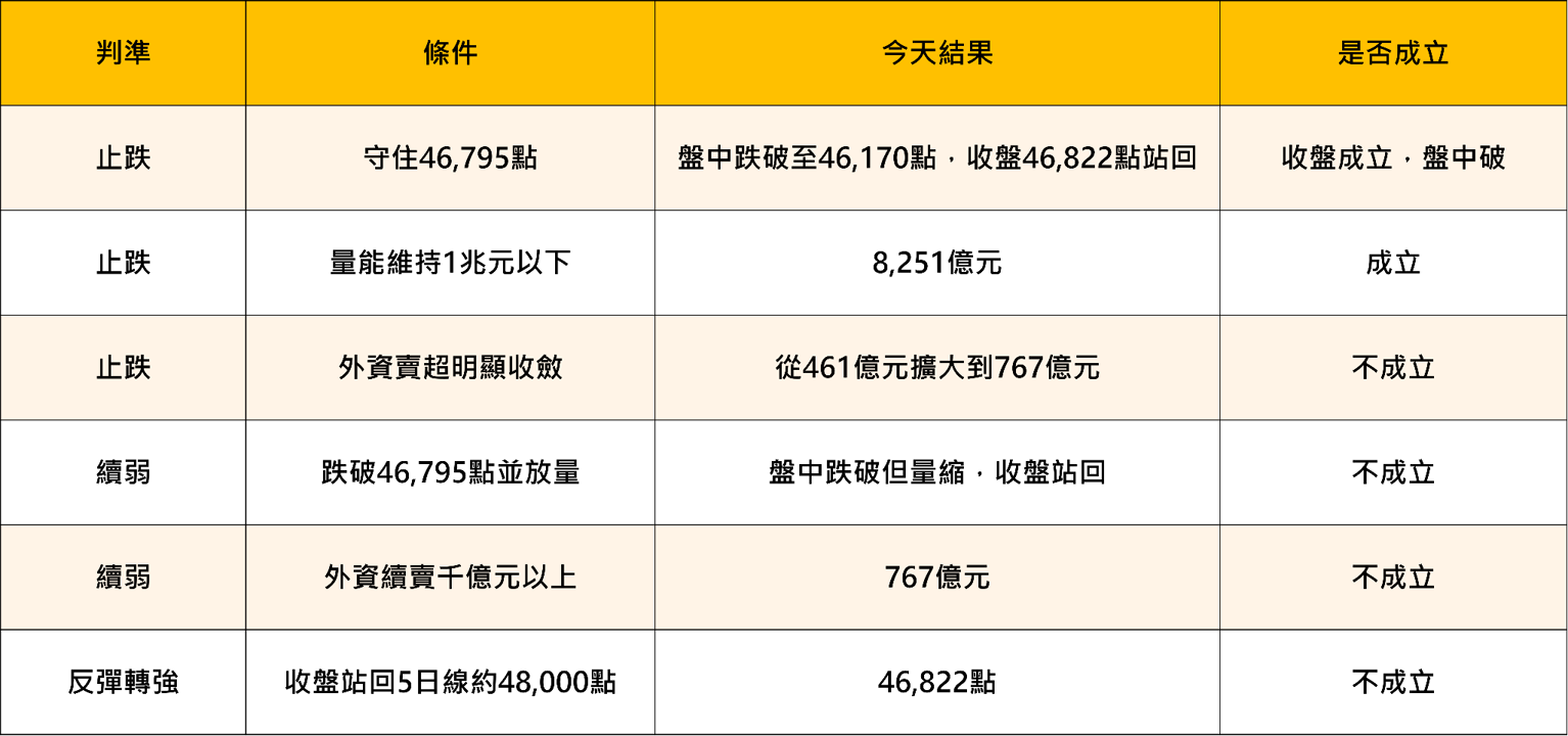 上週五判準檢核表