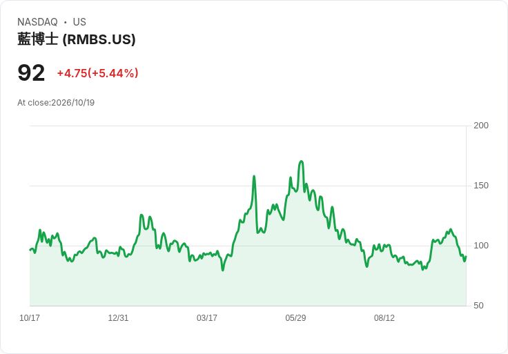 【21:33 即時新聞】Rambus(RMBS) 盤中勁揚逾5%:KD低檔反彈、MACD鈍化吸引短線買盤