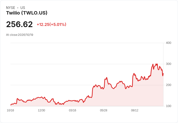 【22:48 即時新聞】Twilio(TWLO) 盤中勁揚逾5％ K值高檔轉弱、MACD背離加劇