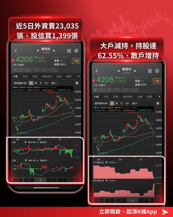 聯發科籌碼指標