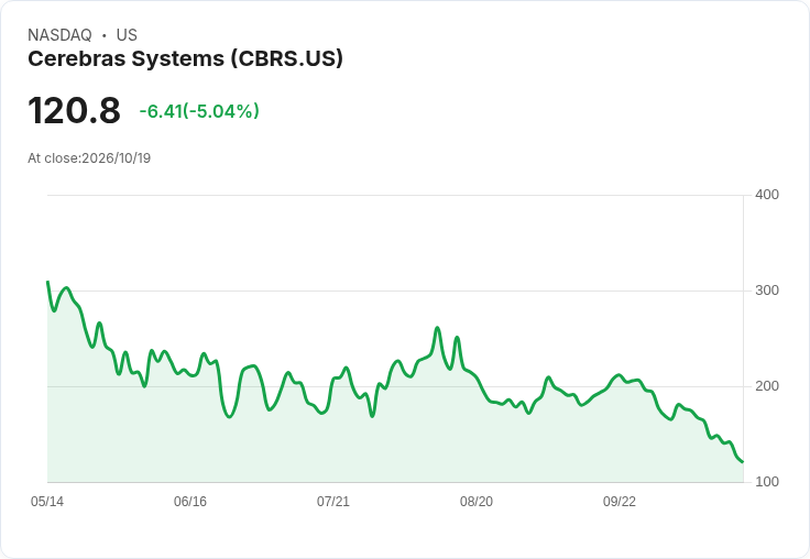 【22:02 即時新聞】Cerebras Systems(CBRS) 盤中重挫逾5％：技術指標持續惡化、沿年線加速下探
