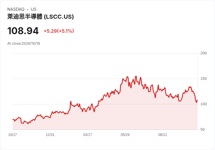 【23:21 即時新聞】Lattice Semiconductor(LSCC) 勁揚逾5％｜技術指標止跌反彈、年線支撐浮現