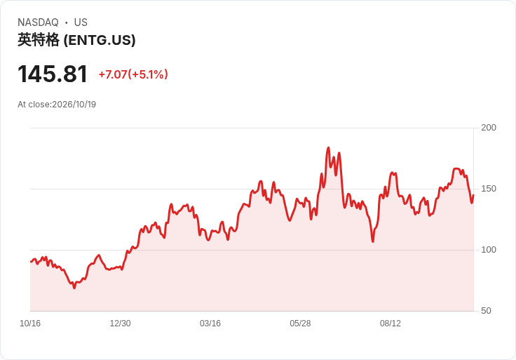 【21:47 即時新聞】Entegris(ENTG) 急漲逾5％：KD低檔反彈、MACD偏多支撐股價回升