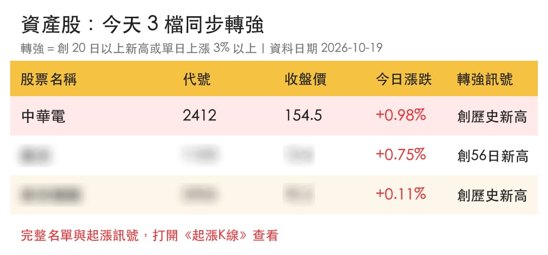 【最新消息】資產股題材升溫，「3檔概念股」同步轉強！