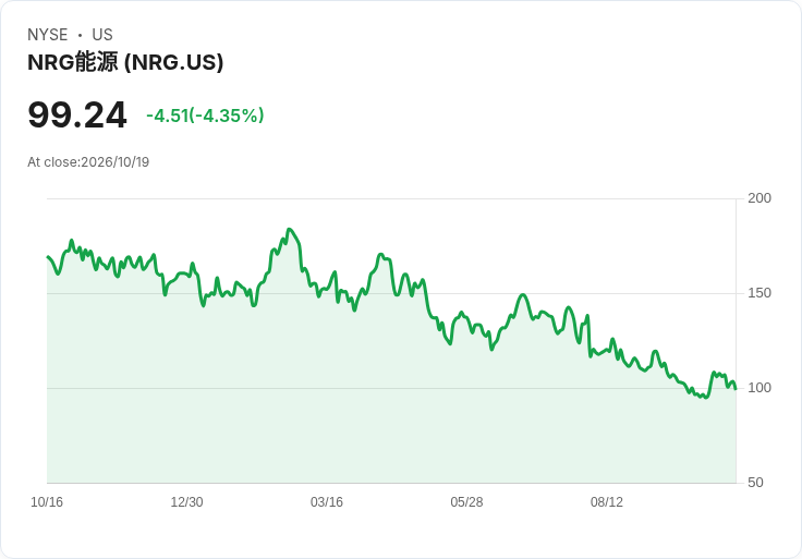 【22:33 即時新聞】NRG Energy(NRG) 盤中重挫逾5％ 技術面震盪後拉回修正