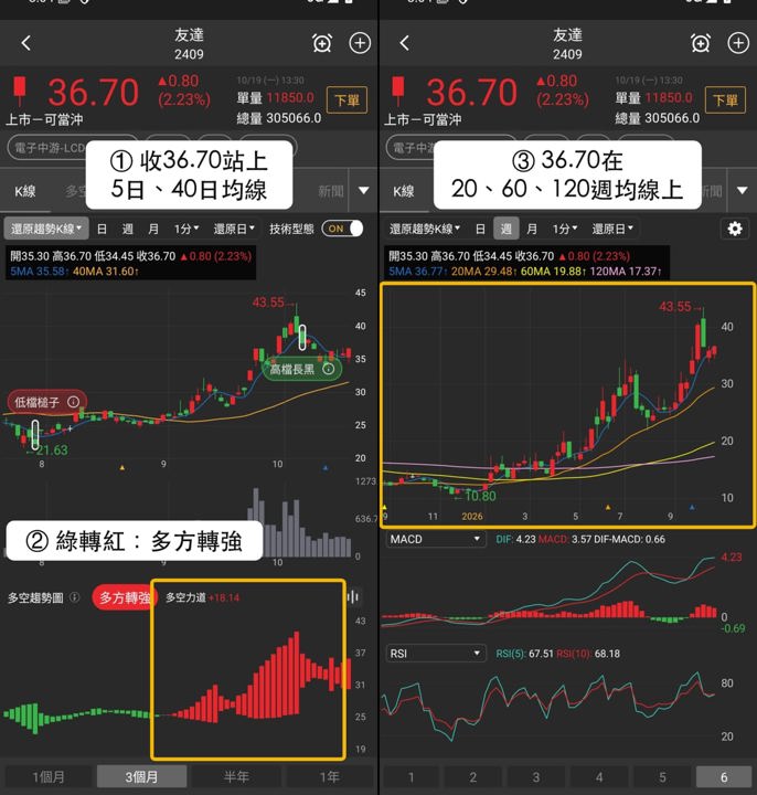 【最新消息】智慧顯示器走勢分化，「3檔概念股」近5日收漲！