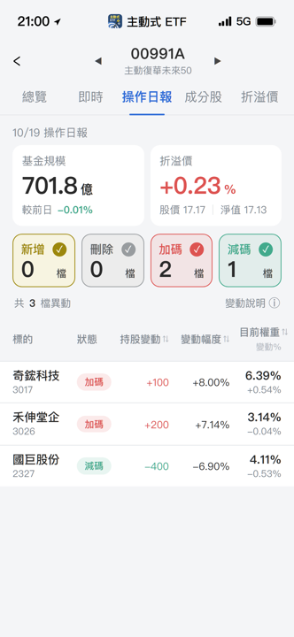 【00991A】10/19 操作日報｜經理人趁回檔加碼散熱與被動元件
