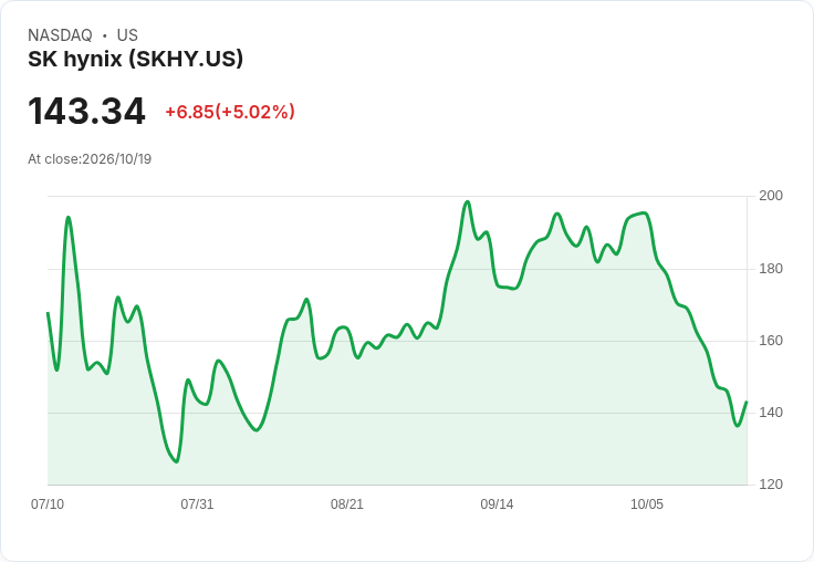 【21:43 即時新聞】SK hynix(SKHY)盤中大漲5％ RSI低檔反彈、長均線支撐浮現