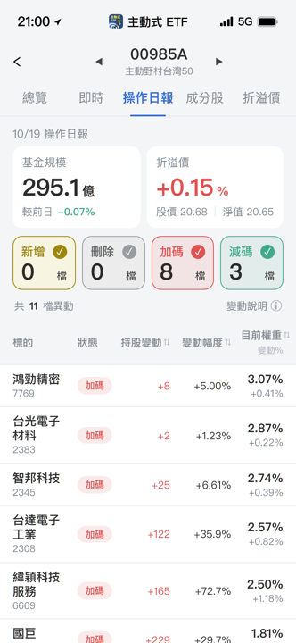 【00985A】10/19 操作日報|棄守防禦股,急拉景碩與華邦電