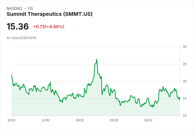 【22:17 即時新聞】Summit Therapeutics (SMMT) 盤中大漲逾5％：技術指標止跌反彈帶動買盤回流