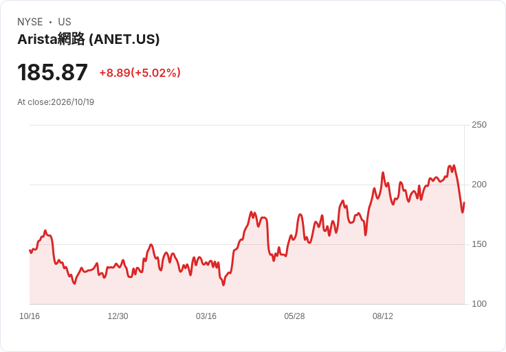 【23:48 即時新聞】Arista Networks(ANET) 盤中勁揚逾5% 技術指標持續惡化惟短線跌深反彈