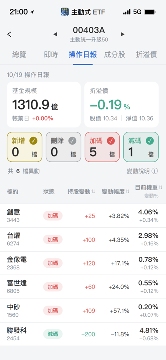 【00403A】10/19 操作日報｜逢低佈局AI零組件與先進製程