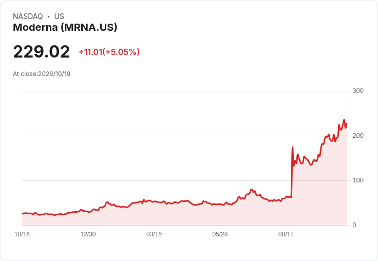【21:32 即時新聞】Moderna(MRNA) 盤中勁揚逾5% 技術指標續強、沿週線推升股價