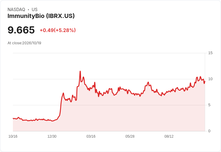 【21:32 即時新聞】ImmunityBio(IBRX) 盤中大漲逾5% 技術指標續偏多但短線乖離加大