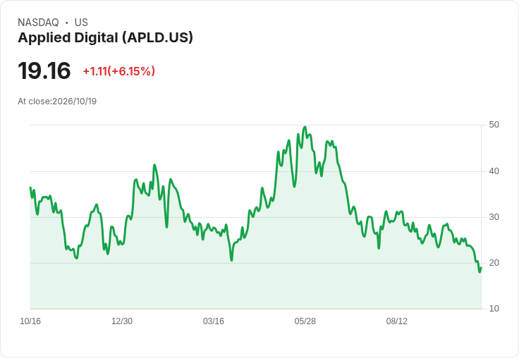 【21:30 即時新聞】Applied Digital(APLD) 盤中飆漲逾7.5% RSI回升、MACD空方收斂激勵買盤