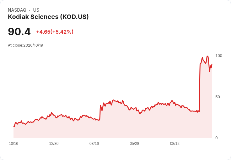 【22:58 即時新聞】Kodiak Sciences(KOD) 盤中大漲逾5% 技術指標高檔修正後再度上攻